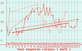 Courbe de la force du vent pour Santander / Parayas