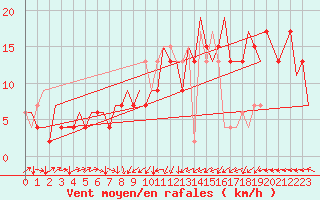 Courbe de la force du vent pour Farnborough