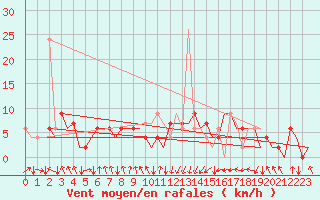 Courbe de la force du vent pour San Sebastian (Esp)