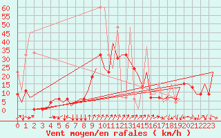 Courbe de la force du vent pour Erzurum