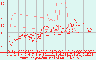 Courbe de la force du vent pour Braunschweig
