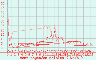 Courbe de la force du vent pour Hannover