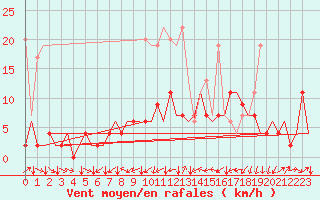 Courbe de la force du vent pour Genve (Sw)