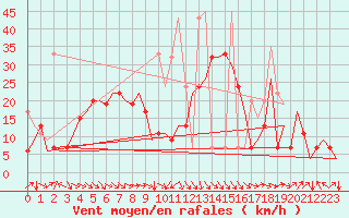 Courbe de la force du vent pour Malatya / Erhac