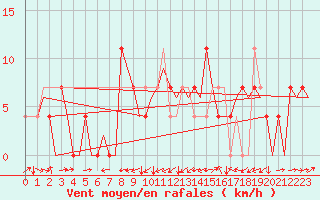 Courbe de la force du vent pour Skelleftea Airport