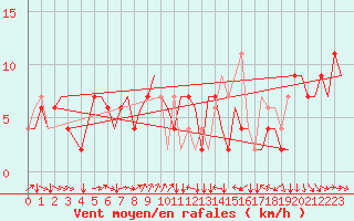 Courbe de la force du vent pour Torino / Caselle