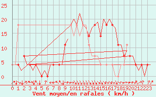 Courbe de la force du vent pour Stuttgart-Echterdingen