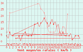 Courbe de la force du vent pour Bardenas Reales