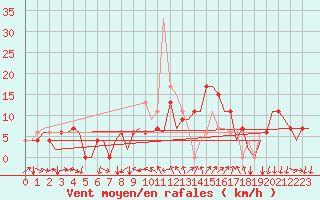 Courbe de la force du vent pour Leon / Virgen Del Camino