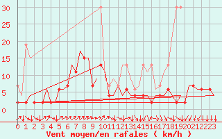 Courbe de la force du vent pour Genve (Sw)