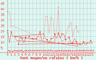 Courbe de la force du vent pour San Sebastian (Esp)