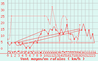 Courbe de la force du vent pour Arad
