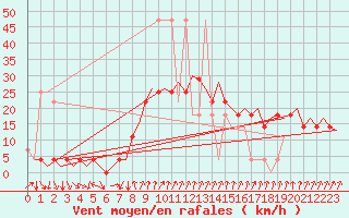 Courbe de la force du vent pour Fritzlar