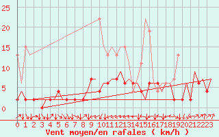 Courbe de la force du vent pour Genve (Sw)