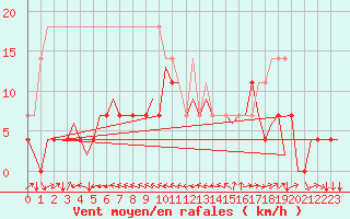 Courbe de la force du vent pour Sibiu