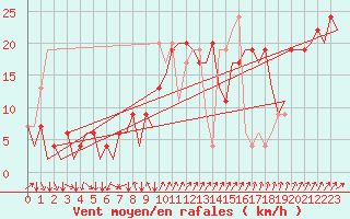 Courbe de la force du vent pour Ibiza (Esp)