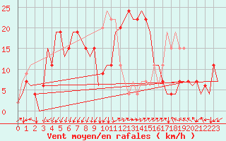 Courbe de la force du vent pour Adana / Sakirpasa