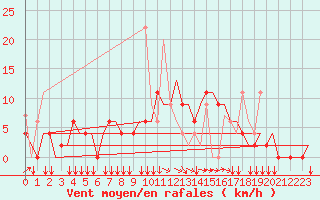 Courbe de la force du vent pour Ioannina Airport