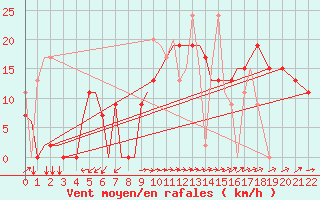 Courbe de la force du vent pour Aktion Airport