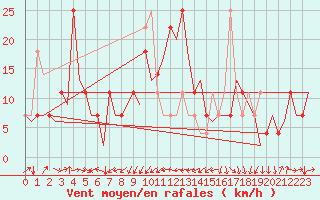 Courbe de la force du vent pour Altenstadt