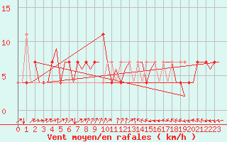 Courbe de la force du vent pour Wunstorf