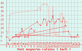Courbe de la force du vent pour Saarbruecken / Ensheim