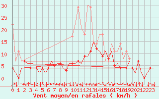 Courbe de la force du vent pour Saarbruecken / Ensheim