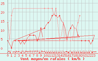 Courbe de la force du vent pour Oostende (Be)