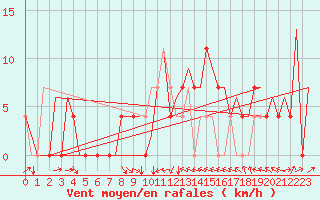 Courbe de la force du vent pour Borlange