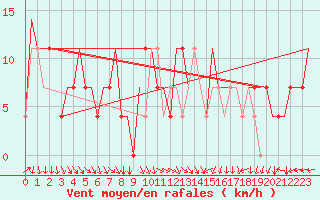 Courbe de la force du vent pour Ekaterinburg