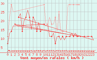 Courbe de la force du vent pour Hannover
