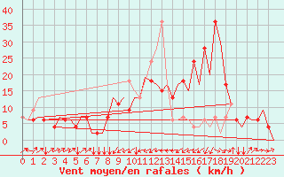 Courbe de la force du vent pour Zagreb / Pleso