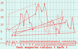Courbe de la force du vent pour Olbia / Costa Smeralda