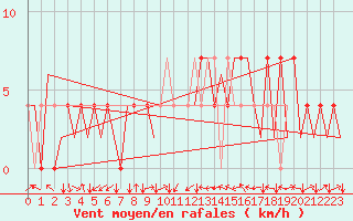 Courbe de la force du vent pour Kraljevo