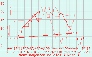 Courbe de la force du vent pour Kecskemet