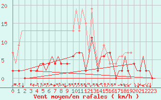 Courbe de la force du vent pour Grenchen