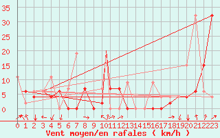 Courbe de la force du vent pour Murted Tur-Afb