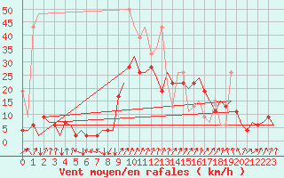 Courbe de la force du vent pour Samedam-Flugplatz