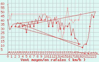 Courbe de la force du vent pour Platform K14-fa-1c Sea