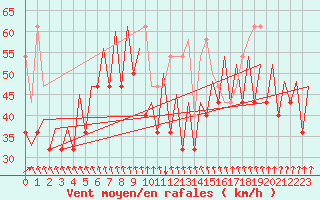 Courbe de la force du vent pour Platform L9-ff-1 Sea