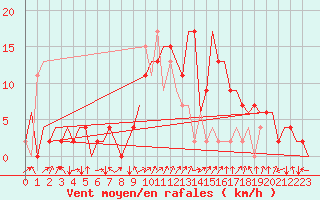 Courbe de la force du vent pour Farnborough