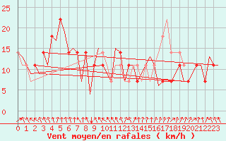Courbe de la force du vent pour Fritzlar