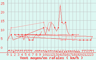 Courbe de la force du vent pour Bueckeburg