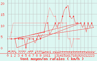 Courbe de la force du vent pour Laupheim