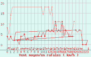 Courbe de la force du vent pour Stuttgart-Echterdingen