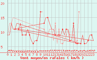 Courbe de la force du vent pour Learmonth Airport