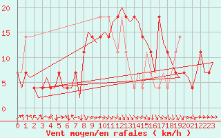 Courbe de la force du vent pour Noervenich