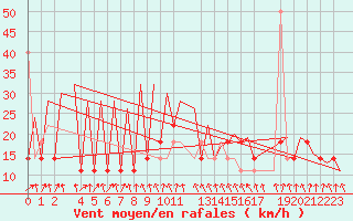 Courbe de la force du vent pour Helsinki-Vantaa