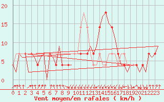 Courbe de la force du vent pour Lechfeld
