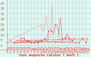 Courbe de la force du vent pour Samedam-Flugplatz